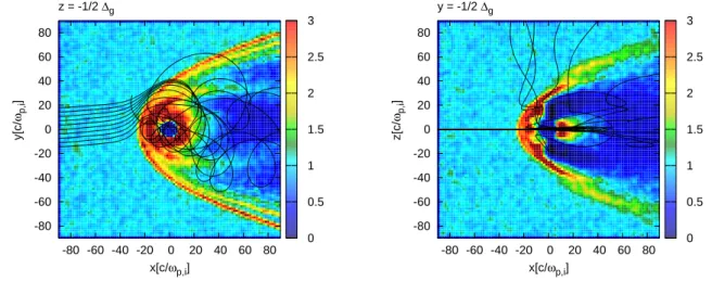 Fig. 6. Belt of trapped particles (M ↑↓ B SW ) – Particle trajectories, starting from the intersection line of the (x, y) plane and the left face of the simulation domain