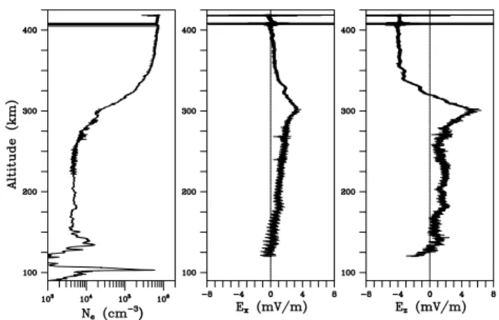 Fig. 13. Upleg data from the 15 August rocket flight. Left panel: