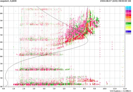 Fig. 3. Kwajalein ionogram from 7 August 2004, 09:00 UT. The vertical axis is range delay in km, and the horizontal axis is plasma frequency in MHz