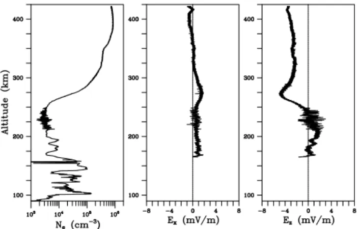 Fig. 6. Upleg data from the 7 August rocket flight. Left panel: