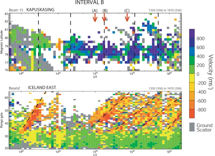 Fig. 16. The l-o-s velocity observed by beam 15 of the Kapuskasing radar and beam 2 of the Iceland East radar from 13:50 to 16:10 UT (during interval B)