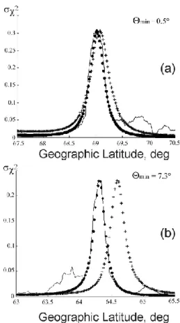 Fig. 1. Experimental (solid line) and theoretical (dots and crosses) latitudinal profiles (the geographic latitude is used) of the logarithm of the relative amplitude of a satellite signal (σ χ 2 ) for (a) near zenith and (b) non-zenith passes over a recei