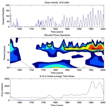 Fig. 2. Upper panel shows the group sunspot number from 1610 to 1995 and the sunspot number up to 2004.