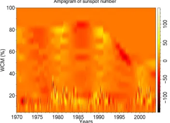 Fig. 5. Time scale spectra of sunspot number for the period 1850 to 2002 (upper panel) and 1975 to 2002 (lower panel).