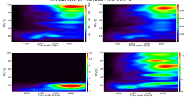 Fig. 6. Time scale spectra, WCM (%) vs. time scales of F10.7 (upper left), E10.7 (upper right), MWSI (lower left), and MPSI (lower right) for the period 1975 to 2002.