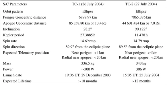 Table 1. Parameters of TC-1 and TC-2 after launch of TC-2.