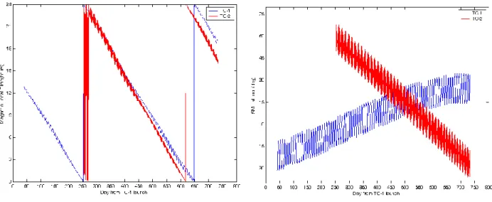 Fig. 2. Evolution of the magnetic local time (left panel) and SM latitude (right panel) of the apogee of DSP with time as predicted