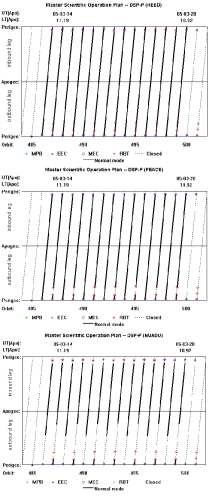 Fig. 10. The Bryant plots of the op- op-eration plans of HEED (upper panel), PEACE (mid panel) and NUADU (lower panel) of TC-2 during the  plan-ning period 65 (orbit 486–499) on 14–21 March 2005