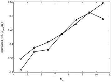 Fig. 16. Same as Fig. 14, but for corrected normalized UW peak frequency vs. IMF cone angle.