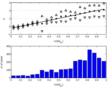 Fig. 19. The ratio of bulk velocity of back-streaming protons over solar wind velocity, P vs