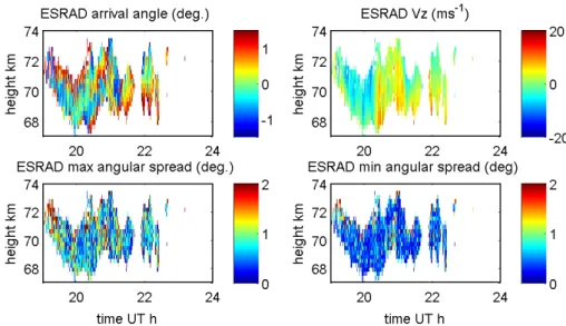 Fig. 12. Results of frequency-domain spatial interferometric analysis of ESRAD data during the evening PMWE event