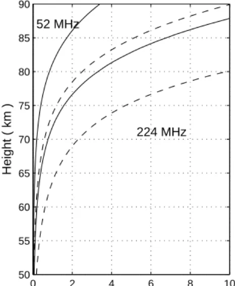 Fig. 14. Upper-left panel: solid line shows kinematic viscosity for midwinter, 60 deg N latitude, calculated from the MSIS90E neutral atmosphere model (Hedin, 1991)