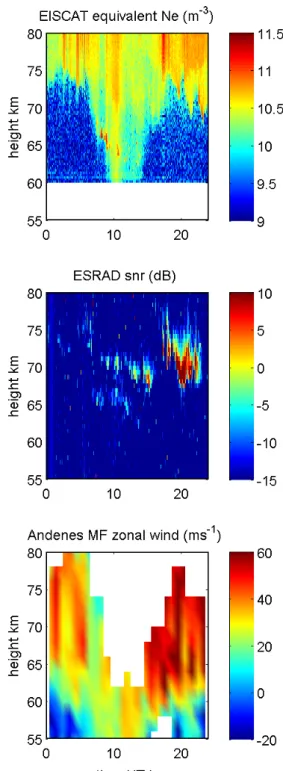Fig. 1. Overview of observations on 10 November 2004. Upper panel shows equivalent electron densities measured by the EISCAT 224-MHz VHF radar (1-min integrated data), middle panel shows radar echo signal to noise ratio measured by the ESRAD 52-MHz radar (