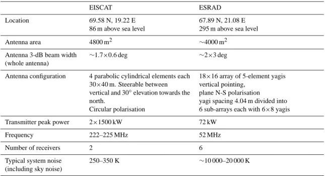 Table 1. ESRAD and EISCAT VHF radar characteristics. Antenna sizes and apertures are given in order (zonal dimension, meridional dimension).