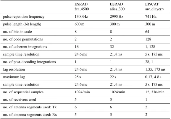 Table 2. Radar operating modes 10 November 2004. ESRAD fca 4500 ESRAD alias 300 EISCAT arc dlayer.v