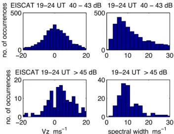 Fig. 7. Histograms showing the distribution of Doppler shifts and spectral widths for the EISCAT observations included in Fig