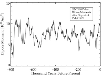 Fig. 1. Dipole moments of the geomagnetic field over the past 800 000 years based on relative paleointensities of SINT800 (after Guyodo and Valet, 1999).