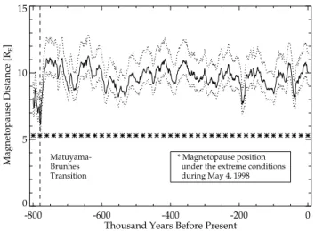 Fig. 2. Estimated magnetopause position during the past 800 000 years using the Siscoe and Chen (1975) scaling relation