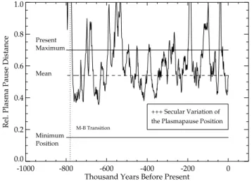 Fig. 3. Estimated relative plasmapause position over the past 800 000 years using the Siscoe and Chen (1975) scaling relation, together with the current day plasmapause position and its  variabil-ity.