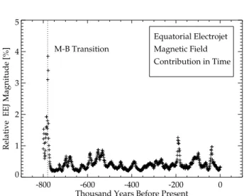 Fig. 5. Estimated relative polar electrojet strength over the past 800 000 years.