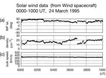 Fig. 1. Solar wind data between 00:00–10:00 UT on 24 March 1995 obtained by the Wind spacecraft
