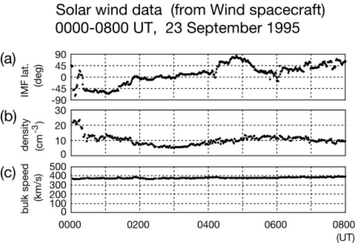 Fig. 5. Solar wind observations between 00:00–08:00 UT on 23 September 1995 in the same format as Fig