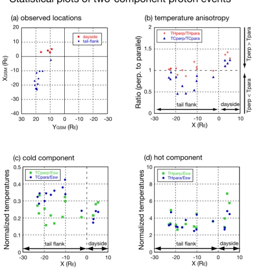 Fig. 6. Statistical plots for the 4 dayside and 11 tail events. Panel (a) shows the projection onto the GSM XY plane of observed locations of the plasma sheet with the two-component protons near the dusk low-latitude boundary