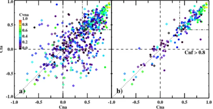 Figure 9 shows the results of the analysis analogous to that of Fig. 6, except that the points are colour-coded in  corre-lation coefficient between the STARE Norway velocity and IRIS absorption, C vna 