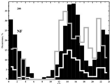 Fig. 3. Diurnal variation of the STARE echo occurrence in the cells closest to the IRIS beam 41 for 2000–2001 with the black (grey) rectangles/line showing the Norway (Finland) echo occurrence.