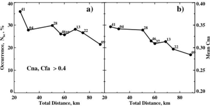 Fig. 7. Dependence of the (a) occurrence of HCPs and (b) mean correlation coefficient C na upon the total distance between the  col-lecting area foci for selected IRIS beams