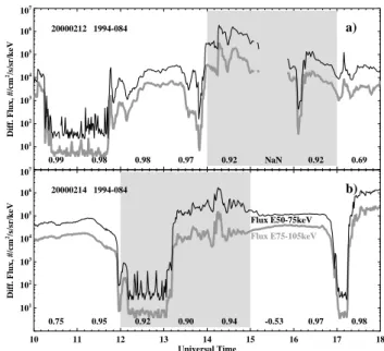 Fig. 8. SOPA spin-averaged electron flux measurements at 1-min resolution for (a) 12 and (b) 14 February 2000, 10:00–18:00 UT.