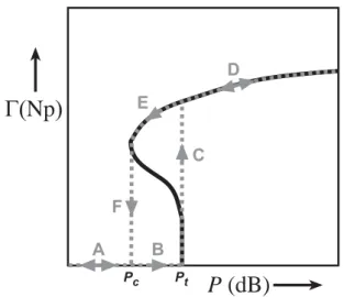 Fig. 1. A theoretical curve showing the relationship between anomalous absorption and heater power (solid curve)