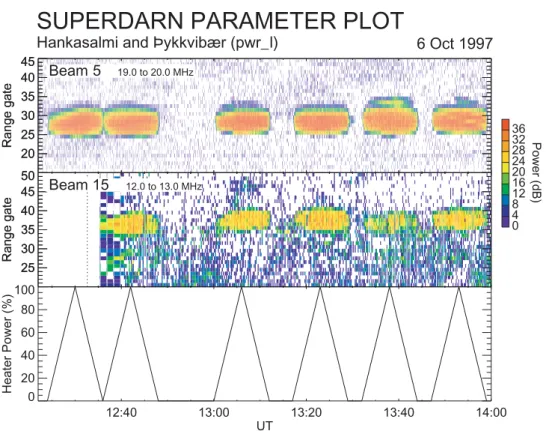 Fig. 3. Backscatter power (pwr l) measurements from the CUTLASS Hankasalmi (upper panel) and Pykkvibær (middle) radars during the power stepping experiment utilising the Tromsø heater on 6 October 1997