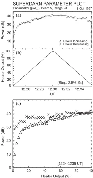 Figure 4 presents the Hankasalmi HF radar data from the first cycle only, from 12.24 to 12.36 UT