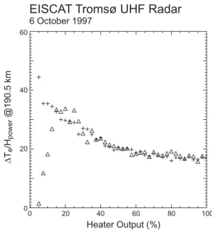 Fig. 6. Ionospheric electron temperature (upper panel) and electron density (lower panel) measured by the EISCAT UHF radar whilst pointing field aligned during the interval shown in Fig