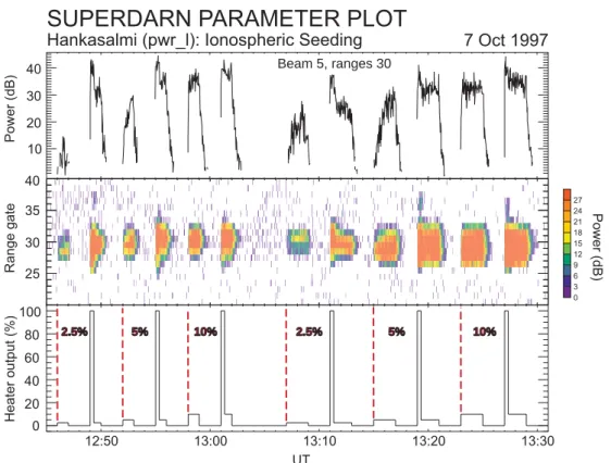 Fig. 8. The results of the ionospheric seeding experiment of 7 October 1997: The middle panel shows the backscatter power received by the Hankasalmi radar along beam 5 during heating with the Tromsø facility