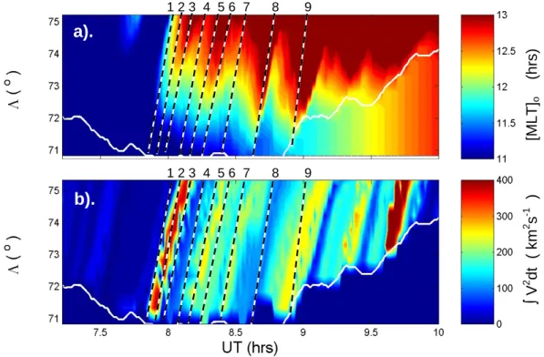 Fig. 10. Analysis of the cause of the patches. (a) The estimated MLT where field lines seen by beam 1 were reconnected, [MLT] o and (b) the integral of the square of the plasma speed between reconnection and observation at beam 1