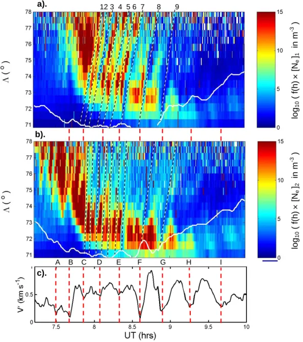 Fig. 2. Logarithm of the height-corrected plasma concentration, log 10 [f(h)N e ], colour-coded as a function of invariant latitude and obser- obser-vation time, as observed along (a) beam 1 and (b) beam 2 of the EISCAT VHF radar