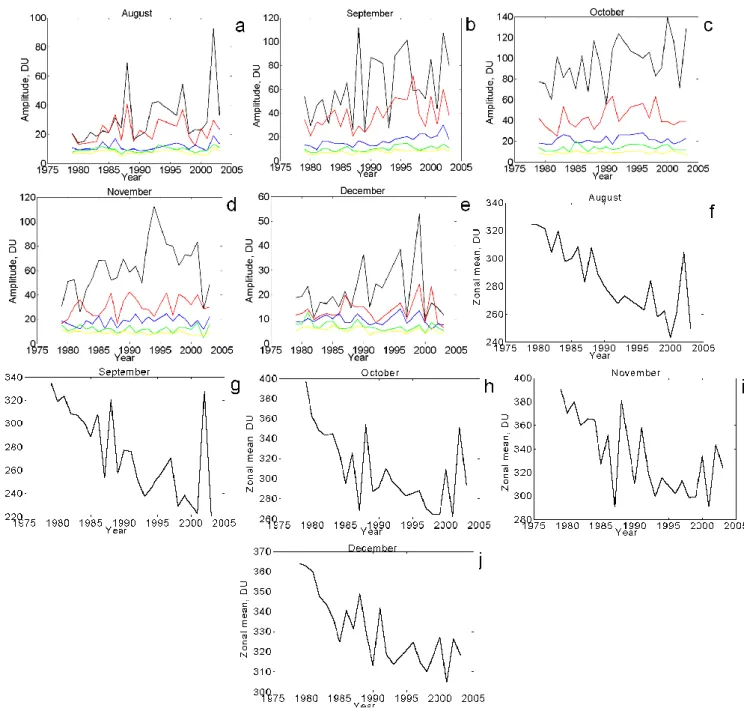 Fig. 4. Interannual variations of the monthly mean amplitude of the wave numbers 1–5 for August-December (a–e) and zonal mean total ozone at 65 ◦ S (f–j) for the same months