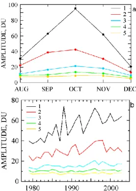 Fig. 5. Comparison of long-term trends in amplitude of the wave numbers 1–3 during August (red line), September (blue line) and October (black line).
