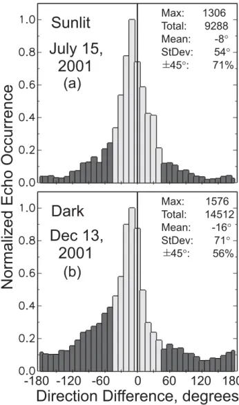 Fig. 4. Statistical distributions for the angle 1θ (the azimuth differ- differ-ence between the SuperDARN velocity and the magnetic equivalent convection vectors) on 9 February 2001 (near vernal equinox)