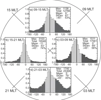 Fig. 6. Statistical distributions for the angle 1θ in four mag- mag-netic local time sectors: (a) dayside (09:00–15:00 MLT), (b) dusk (15:00–21:00 MLT), (c) dawn (03:00–09:00 MLT) and (d)  night-side (21:00–03:00 MLT)