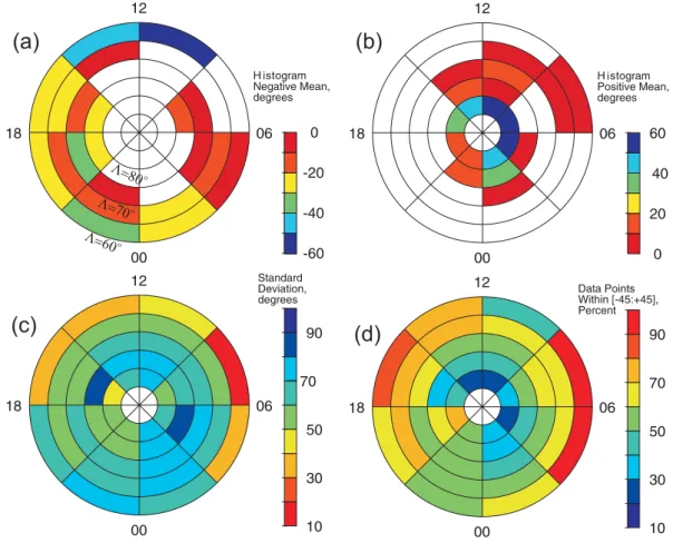 Fig. 7. Color segment diagrams showing parameters of histogram distributions in eight magnetic local time sectors for 5 ◦ steps in the ACCGM latitude (between 60 ◦ and 85 ◦ ): (a) The mean value for negative differences 1θ, (b) mean value for positive diff