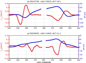 Fig. 2. Field-aligned current, j k (red), and scalar magnetic field deflection, dF (blue), of two example passes across the South Pole.