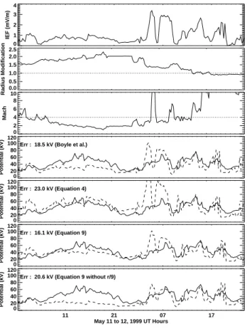 Fig. 18. May 11-12, 1999, in the same format as Figure 9.