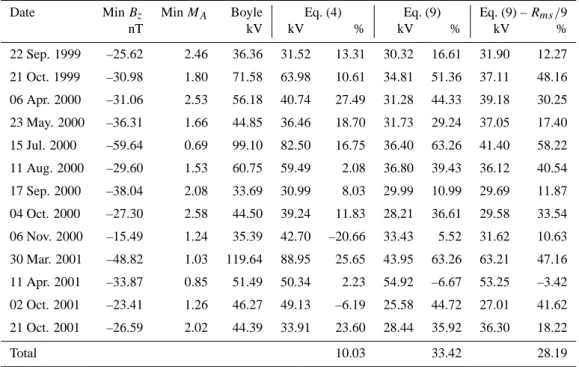 Table 1. A summary of the values associated with the 13 events. The columns are the event starting date, the minimum IMF B z during the period, the minimum Alfv´en Mach number, the RMS difference between the AMIE CPCP and the Boyle et al