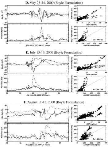 Fig. 1. The upper-left plot in each cluster shows the IMF B z (solid) and IMF B y (dashed)
