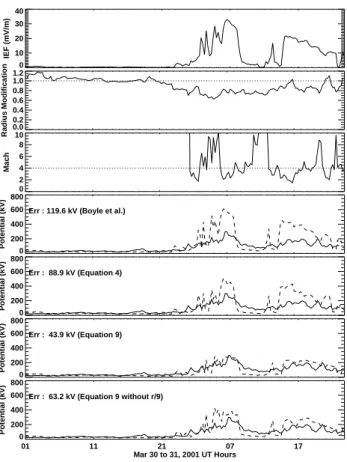 Fig. 9. From top to bottom: the reconnection electric field, using Eq. (2); the magnetospheric radius divided by 9; the solar wind Alfv´en Mach number; the AMIE cross polar cap potential (CPCP, solid) and the estimated CPCP using Eq