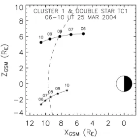Figure 2 presents a comparison between the IMF clock an- an-gle (defined as arctan(B Y /B Z )) measured at the ACE  space-craft and the equivalent parameter derived from Cluster 1 and TC-1 data