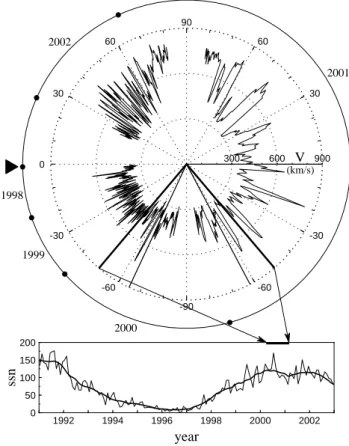 Fig. 2. The solar wind velocity ˇ and the Ulysses heliocentric dis- dis-tance ˚ and heliographic latitude λ are plotted vs